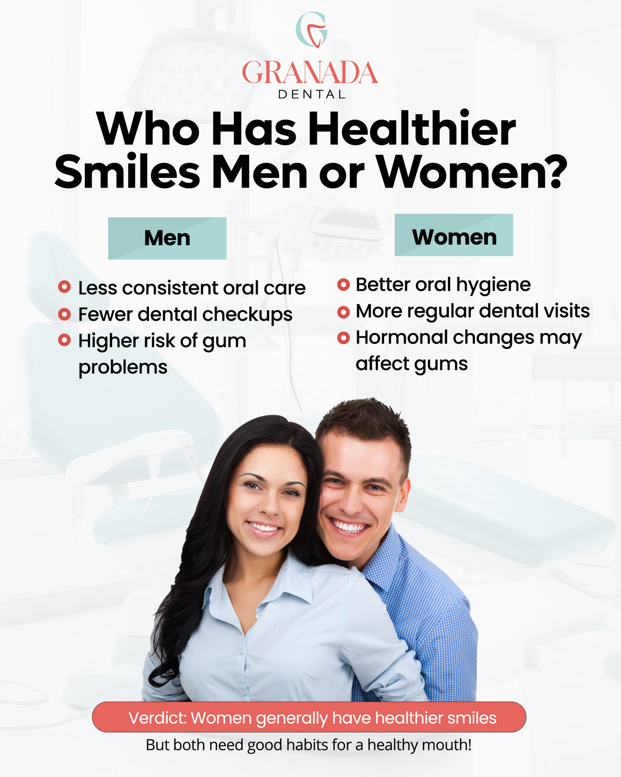Granada Dental infographic comparing oral health habits of men and women